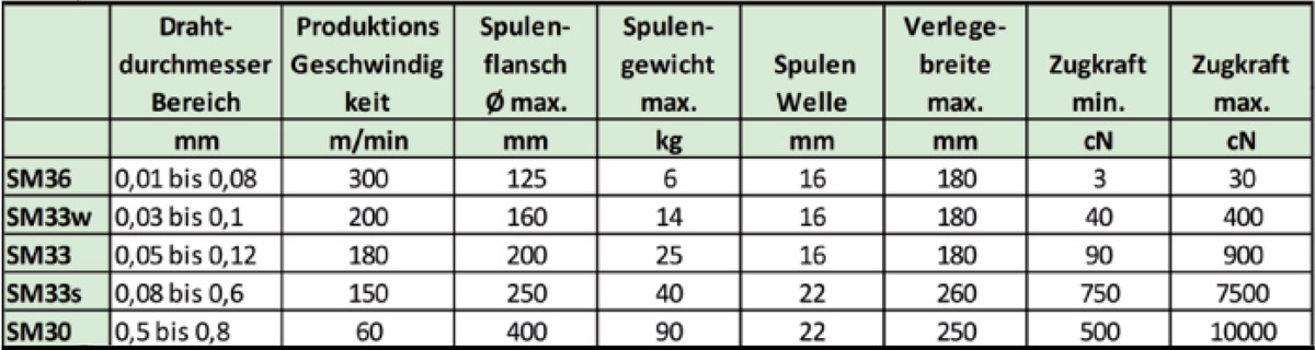 Glühspuler-Serie-SM